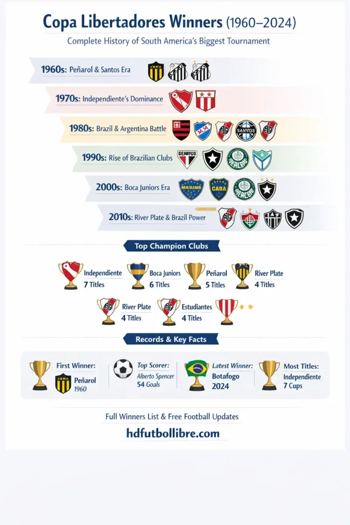 Todos los ganadores de la Copa Libertadores año por año