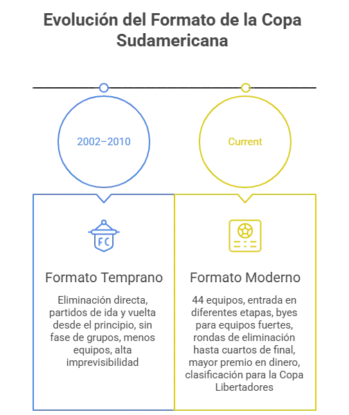 Ganadores y subcampeones de la Copa Sudamericana: historial completo año por año 5 Infografía de la evolución del formato de la Copa Sudamericana