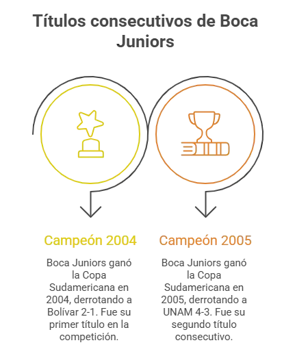 Ganadores y subcampeones de la Copa Sudamericana: historial completo año por año 4 Infografía sobre los títulos consecutivos de Boca Juniors en la Copa Sudamericana (2004 y 2005)