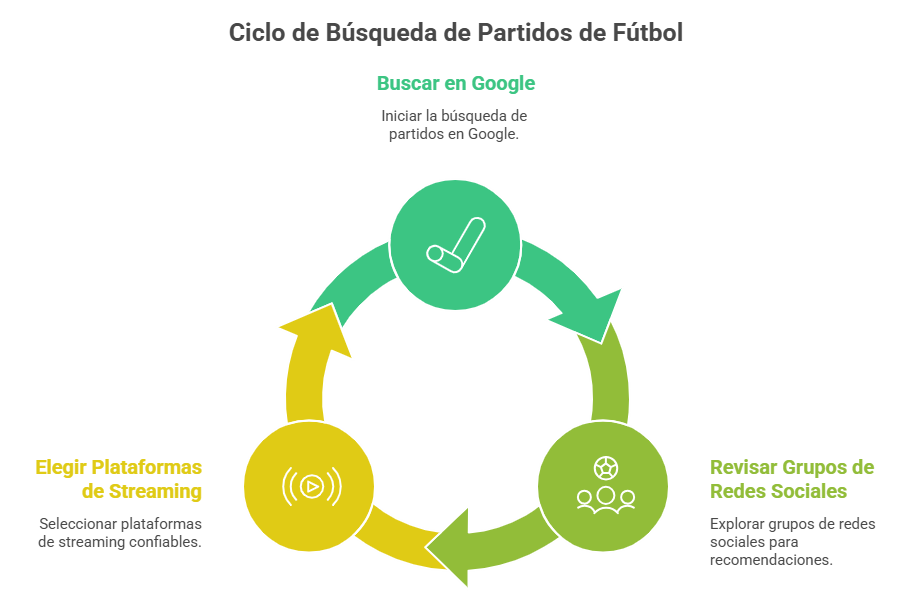 Infografía de ciclo de búsqueda de partidos de fútbol