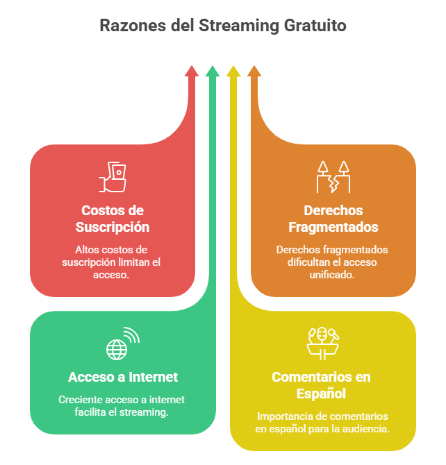 Infografía de razones del streaming gratuito