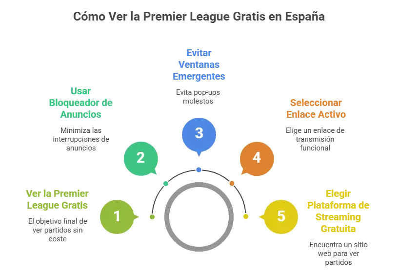 infografia para Cómo Ver la Premier League Gratis en España