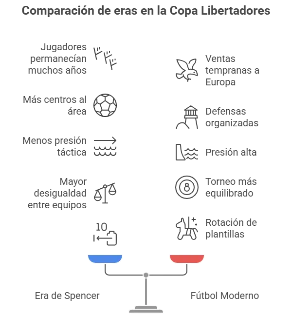 infografia para Comparación de eras en la Copa Libertadores