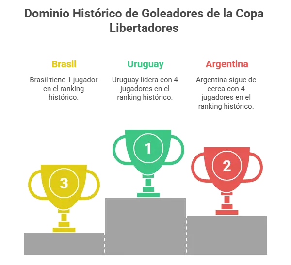 infografia para Dominio Histórico de Goleadores de la Copa Libertadores