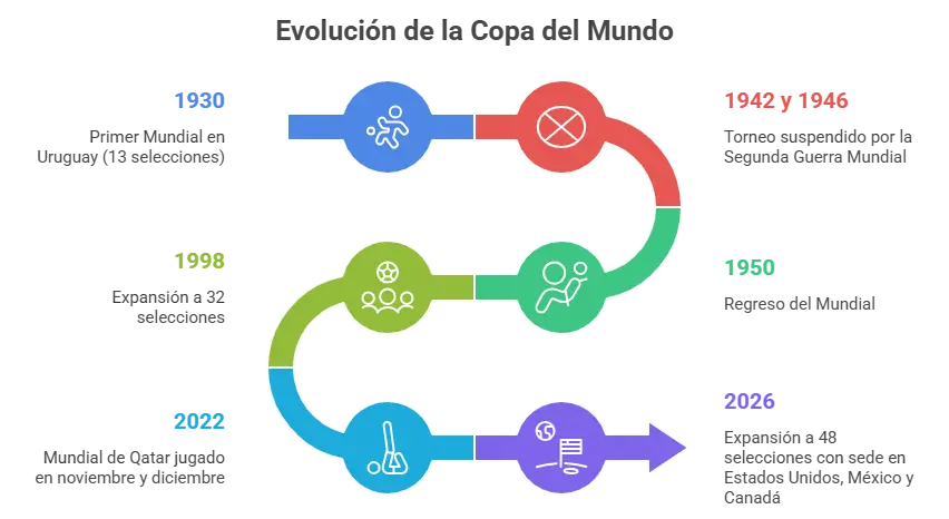 infografia para Evolución de la Copa del Mundo