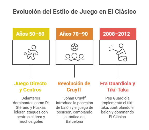 Historia Completa de El Clásico: Barcelona vs Real Madrid 5 infografia para Evolución del Estilo de Juego en El Clásico