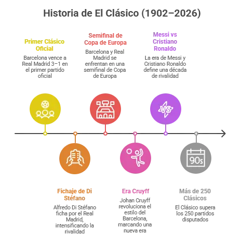 Historia Completa de El Clásico: Barcelona vs Real Madrid 1 infografia para Historia de El Clásico (1902–2026)