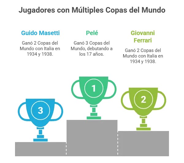 infografia para Jugadores con Múltiples Copas del Mundo