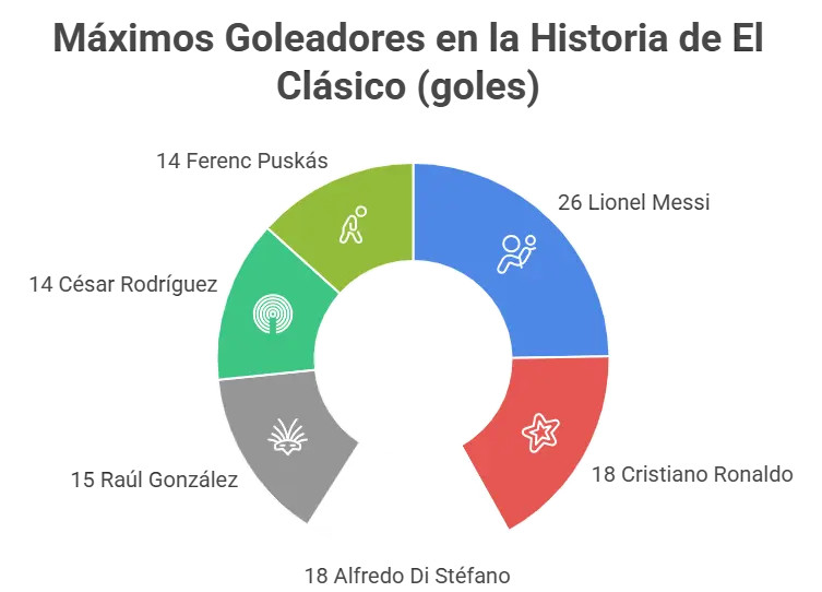 Historia Completa de El Clásico: Barcelona vs Real Madrid 3 infografia para Máximos Goleadores en la Historia de El Clásico (goles)
