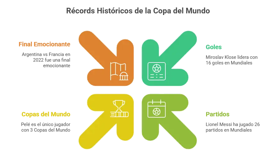 infografia para Récords Históricos de la Copa del Mundo