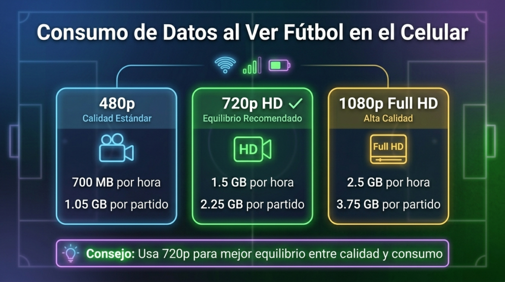 infografia para ¿Cuántos Datos Consume Ver Fútbol en el Celular